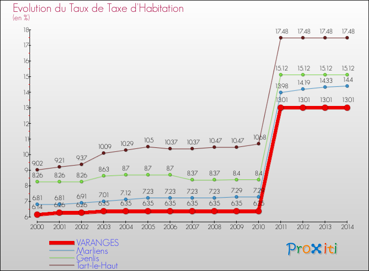 Evolution du taux de la taxe d'habitation pour VARANGES et les communes proches de 2000 à 2014 Comparaison des taux de la taxe d'habitation pour VARANGES et les communes voisines de 2000 à 2014