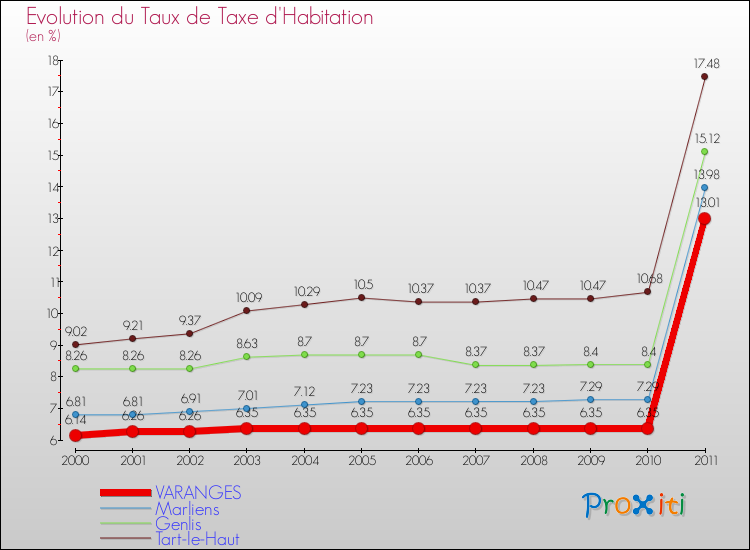 Evolution du taux de la taxe d'habitation pour VARANGES et les communes proches Comparaison des taux de la taxe d'habitation pour VARANGES et les communes voisines