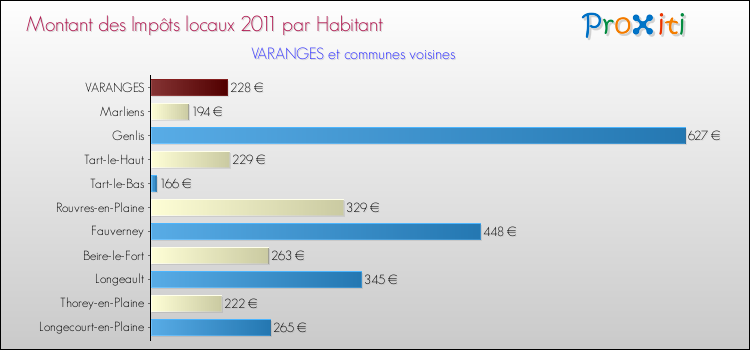 Montant des impôts locaux par Habitant pour VARANGES et les communes proches Comparaison des impôts locaux par habitant pour VARANGES et les communes voisines