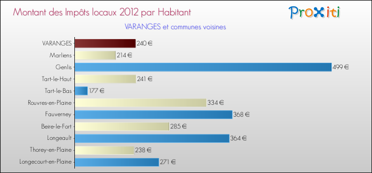 Montant des impôts locaux par Habitant pour VARANGES et les communes proches Comparaison des impôts locaux par habitant pour VARANGES et les communes voisines