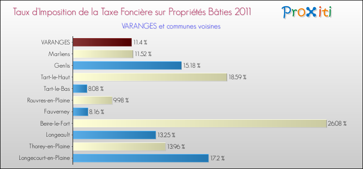 Taux d'imposition de la taxe foncière sur le bati 2011 pour VARANGES et les communes proches Comparaison des taux d'imposition de la taxe foncière sur le bati 2011 pour VARANGES et les communes voisines