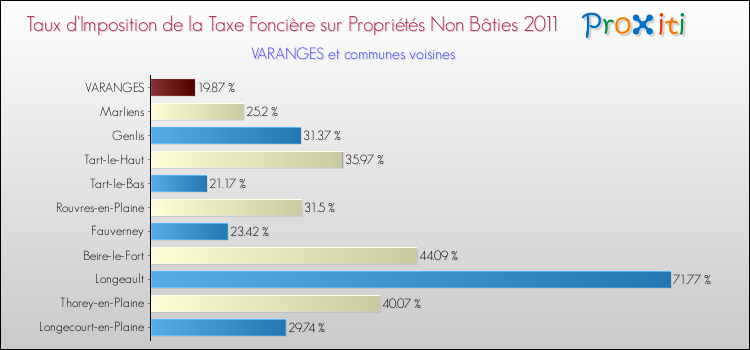 Taux d'imposition de la taxe foncière sur les immeubles et terrains non batis 2011 pour VARANGES et les communes proches Comparaison des taux d'imposition de la taxe foncière sur les immeubles et terrains non batis 2011 pour VARANGES et les communes voisines