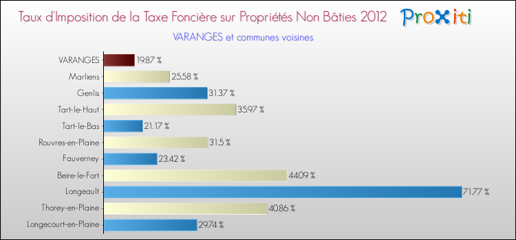 Taux d'imposition de la taxe foncière sur les immeubles et terrains non batis 2012 pour VARANGES et les communes proches Comparaison des taux d'imposition de la taxe foncière sur les immeubles et terrains non batis 2012 pour VARANGES et les communes voisines