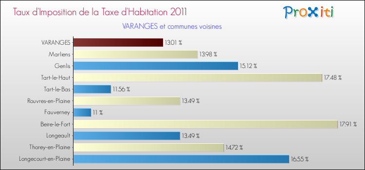 Taux d'imposition de la taxe d'habitation 2011 pour VARANGES et les communes proches Comparaison des taux d'imposition de la taxe d'habitation 2011 pour VARANGES et les communes voisines
