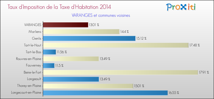 Taux d'imposition de la taxe d'habitation 2014 pour VARANGES et les communes proches Comparaison des taux d'imposition de la taxe d'habitation 2014 pour VARANGES et les communes voisines
