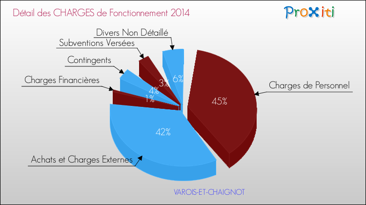Décomposition des Charges de Fonctionnement 2014 de la commune de VAROIS-ET-CHAIGNOT Charges de Fonctionnement 2014 pour la commune de VAROIS-ET-CHAIGNOT