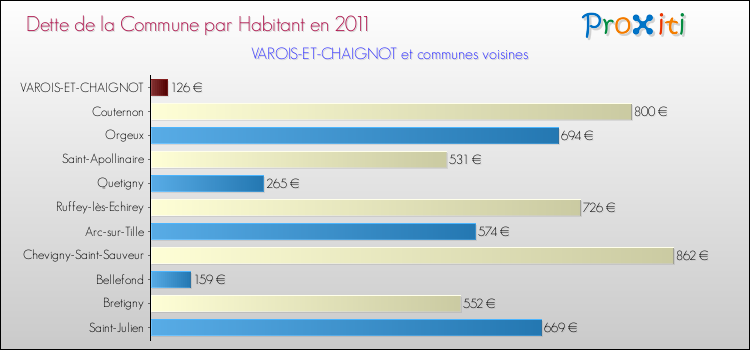 Dette par habitant de la commune en 2011 pour VAROIS-ET-CHAIGNOT et les communes proches Comparaison de la dette par habitant de la commune en 2011 pour VAROIS-ET-CHAIGNOT et les communes voisines