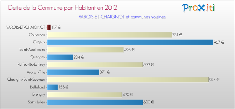 Dette par habitant de la commune en 2012 pour VAROIS-ET-CHAIGNOT et les communes proches Comparaison de la dette par habitant de la commune en 2012 pour VAROIS-ET-CHAIGNOT et les communes voisines