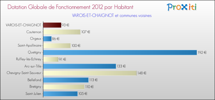 Montant des dotations globales de fonctionnement DGF par Habitant pour VAROIS-ET-CHAIGNOT et les communes proches Comparaison des des dotations globales de fonctionnement DGF par habitant pour VAROIS-ET-CHAIGNOT et les communes voisines