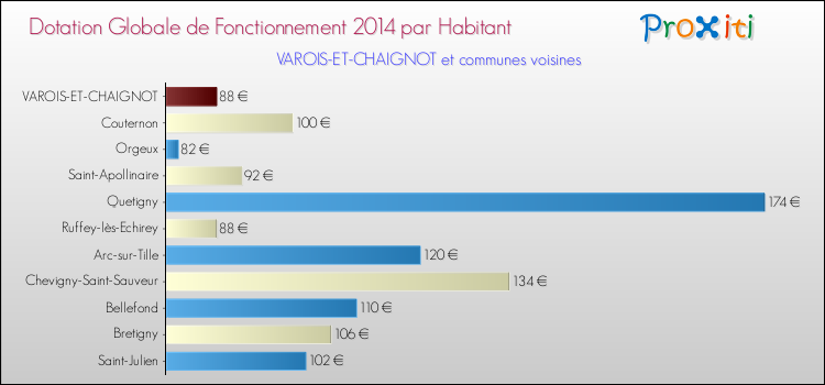 Montant des dotations globales de fonctionnement DGF par Habitant pour VAROIS-ET-CHAIGNOT et les communes proches en 2014. Comparaison des des dotations globales de fonctionnement DGF par habitant pour VAROIS-ET-CHAIGNOT et les communes voisines en 2014.