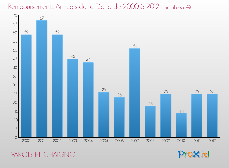 Evolution de l'annuité de la dette pour la commune de VAROIS-ET-CHAIGNOT de 2000 à 2012 Annuités de la dette pour VAROIS-ET-CHAIGNOT de 2000 à 2012