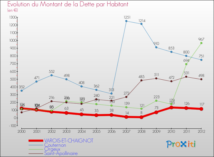 Evolution de la dette par habitant pour la commune de VAROIS-ET-CHAIGNOT et les communes proches de 2000 à 2012 Comparaison de la dette par habitant pour VAROIS-ET-CHAIGNOT et les communes voisines de 2000 à 2012