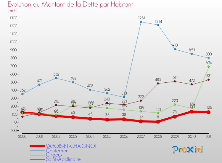 Evolution de la dette par habitant pour la commune de VAROIS-ET-CHAIGNOT et les communes proches Comparaison de la dette par habitant pour VAROIS-ET-CHAIGNOT et les communes voisines