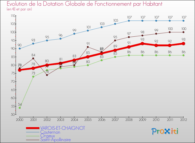Evolution et montant de la dotation globale de fonctionnement par Habitant pour VAROIS-ET-CHAIGNOT et les communes proches Comparaison des dotations globales de fonctionnement par habitant pour VAROIS-ET-CHAIGNOT et les communes voisines