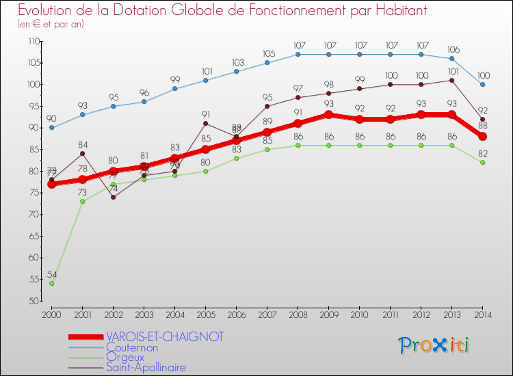 Evolution et montant de la dotation globale de fonctionnement par Habitant pour VAROIS-ET-CHAIGNOT et les communes proches de 2000 à 2014. Comparaison des dotations globales de fonctionnement par habitant pour VAROIS-ET-CHAIGNOT et les communes voisines de 2000 à 2014.