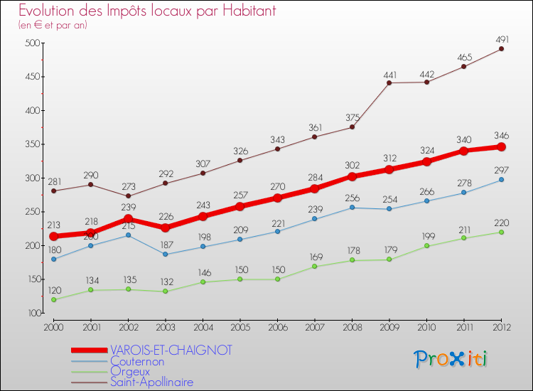 Evolution et montant des impôts locaux par Habitant pour VAROIS-ET-CHAIGNOT et les communes proches Comparaison des impôts locaux par habitant pour VAROIS-ET-CHAIGNOT et les communes voisines