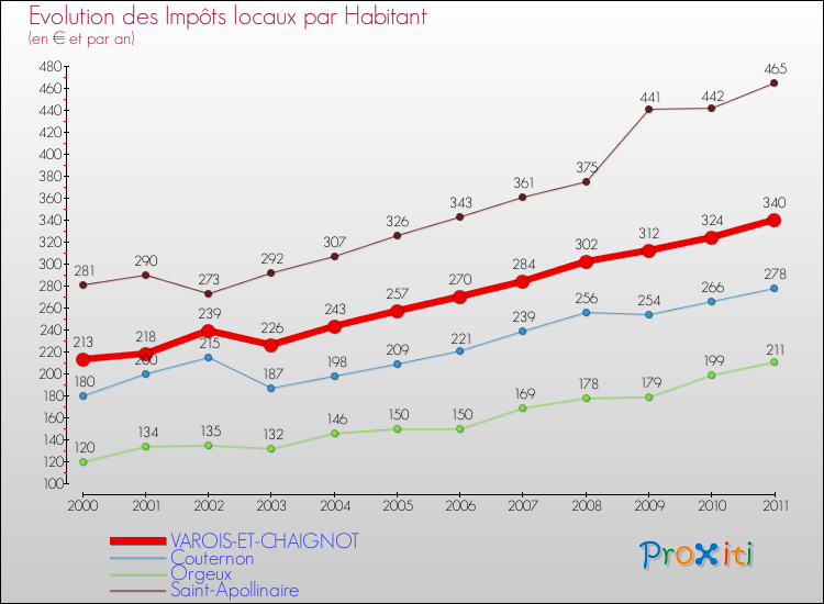 Evolution et montant des impôts locaux par Habitant pour VAROIS-ET-CHAIGNOT et les communes proches Comparaison des impôts locaux par habitant pour VAROIS-ET-CHAIGNOT et les communes voisines