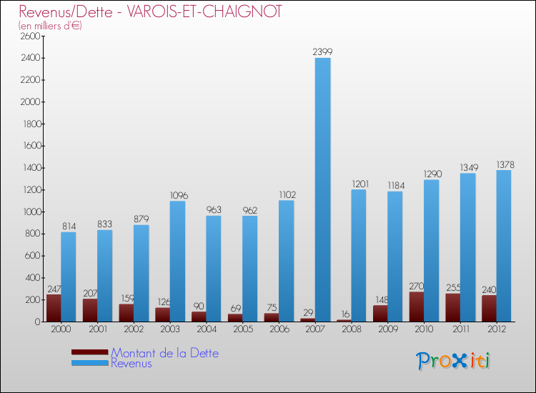 Evolution comparée de la dette et des revenus pour la commune de VAROIS-ET-CHAIGNOT de 2000 à 2012 Comparaison de la dette et des revenus pour VAROIS-ET-CHAIGNOT de 2000 à 2012