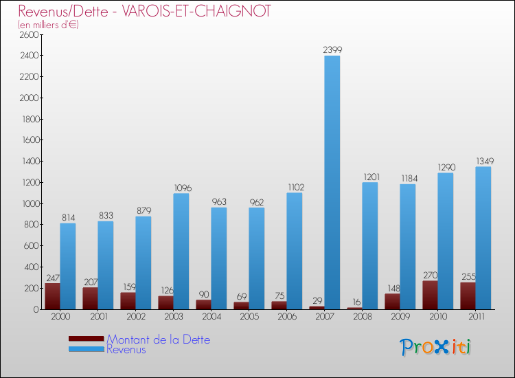 Evolution comparée de la dette et des revenus pour la commune de VAROIS-ET-CHAIGNOT de 2000 à 2011 Comparaison de la dette et des revenus pour VAROIS-ET-CHAIGNOT de 2000 à 2011
