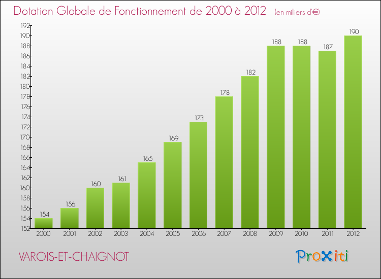 Evolution du montant de la Dotation Globale de Fonctionnement pour la commune de VAROIS-ET-CHAIGNOT de 2000 à 2012 Evolution du montant de la Dotation Globale de Fonctionnement pour VAROIS-ET-CHAIGNOT de 2000 à 2012