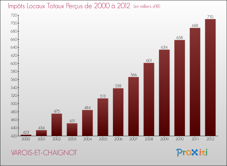Evolution des Impôts Locaux pour la commune de VAROIS-ET-CHAIGNOT de 2000 à 2012 Evolution des Impôts Locaux pour VAROIS-ET-CHAIGNOT de 2000 à 2012