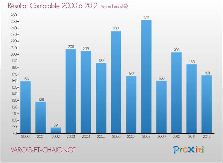 Evolution du résultat comptable pour la commune de VAROIS-ET-CHAIGNOT de 2000 à 2012 Evolution du résultat comptable pour VAROIS-ET-CHAIGNOT de 2000 à 2012