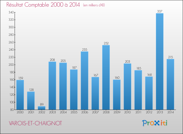 Evolution du résultat comptable pour la commune de VAROIS-ET-CHAIGNOT de 2000 à 2014 Evolution du résultat comptable pour VAROIS-ET-CHAIGNOT de 2000 à 2014