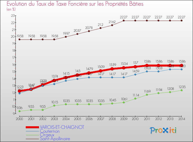 Evolution du taux de la taxe foncière sur le bati pour VAROIS-ET-CHAIGNOT et les communes proches de 2000 à 2014 Comparaison des taux de taxe foncière sur le bati pour VAROIS-ET-CHAIGNOT et les communes voisines de 2000 à 2014