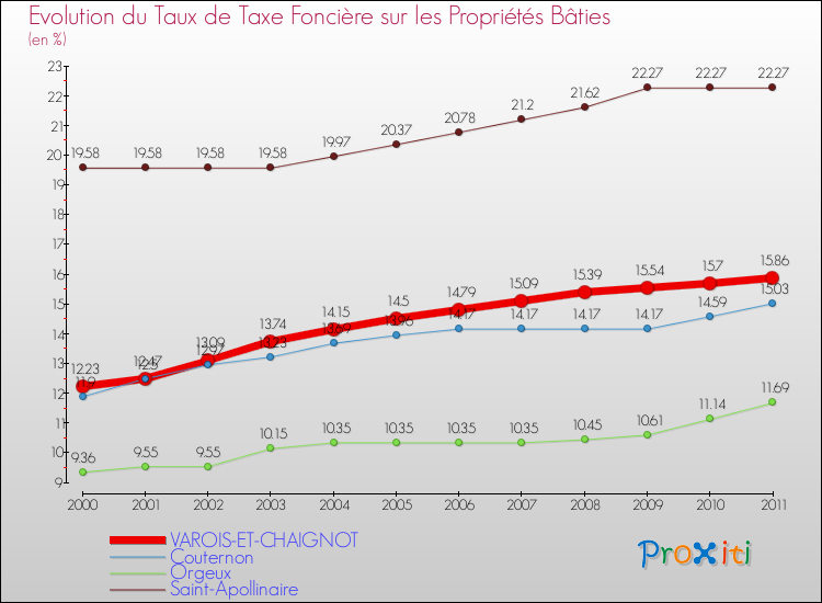 Evolution du taux de la taxe foncière sur le bati pour VAROIS-ET-CHAIGNOT et les communes proches Comparaison des taux de taxe foncière sur le bati pour VAROIS-ET-CHAIGNOT et les communes voisines