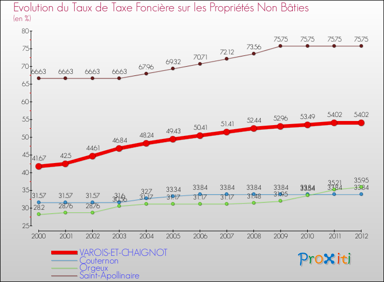 Evolution du taux de la taxe foncière sur les immeubles et terrains non batis pour VAROIS-ET-CHAIGNOT et les communes proches de 2000 à 2012 Comparaison des taux de la taxe foncière sur les immeubles et terrains non batis pour VAROIS-ET-CHAIGNOT et les communes voisines de 2000 à 2012