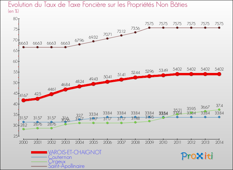 Evolution du taux de la taxe foncière sur les immeubles et terrains non batis pour VAROIS-ET-CHAIGNOT et les communes proches de 2000 à 2014 Comparaison des taux de la taxe foncière sur les immeubles et terrains non batis pour VAROIS-ET-CHAIGNOT et les communes voisines de 2000 à 2014