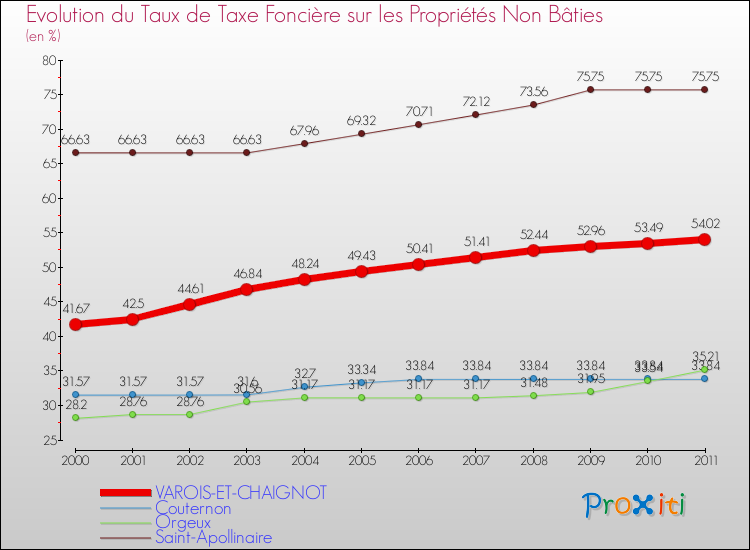 Evolution du taux de la taxe foncière sur les immeubles et terrains non batis pour VAROIS-ET-CHAIGNOT et les communes proches Comparaison des taux de la taxe foncière sur les immeubles et terrains non batis pour VAROIS-ET-CHAIGNOT et les communes voisines