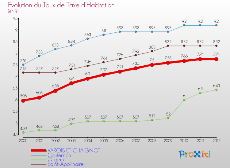 Evolution du taux de la taxe d'habitation pour VAROIS-ET-CHAIGNOT et les communes proches Comparaison des taux de la taxe d'habitation pour VAROIS-ET-CHAIGNOT et les communes voisines