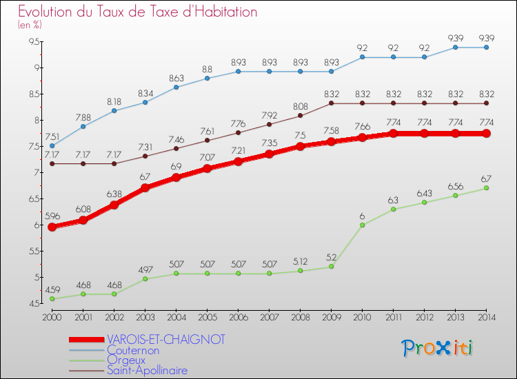 Evolution du taux de la taxe d'habitation pour VAROIS-ET-CHAIGNOT et les communes proches de 2000 à 2014 Comparaison des taux de la taxe d'habitation pour VAROIS-ET-CHAIGNOT et les communes voisines de 2000 à 2014