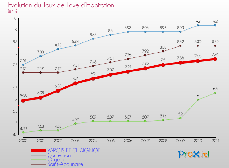 Evolution du taux de la taxe d'habitation pour VAROIS-ET-CHAIGNOT et les communes proches Comparaison des taux de la taxe d'habitation pour VAROIS-ET-CHAIGNOT et les communes voisines