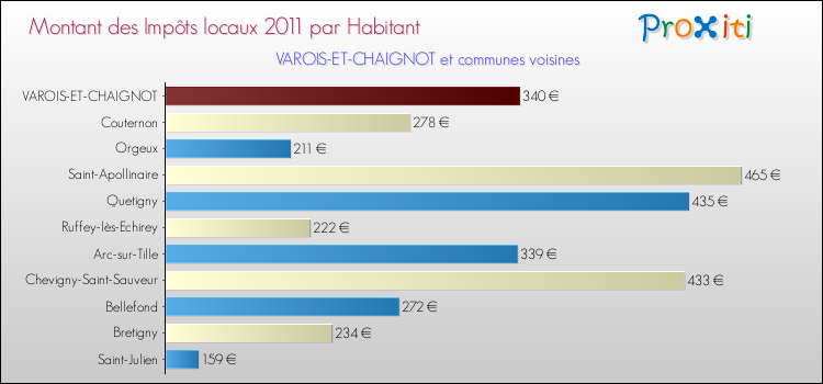Montant des impôts locaux par Habitant pour VAROIS-ET-CHAIGNOT et les communes proches Comparaison des impôts locaux par habitant pour VAROIS-ET-CHAIGNOT et les communes voisines
