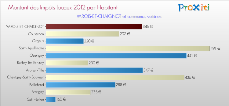 Montant des impôts locaux par Habitant pour VAROIS-ET-CHAIGNOT et les communes proches Comparaison des impôts locaux par habitant pour VAROIS-ET-CHAIGNOT et les communes voisines