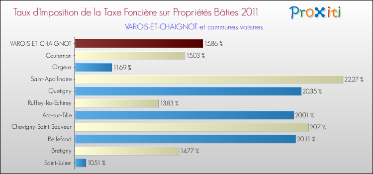 Taux d'imposition de la taxe foncière sur le bati 2011 pour VAROIS-ET-CHAIGNOT et les communes proches Comparaison des taux d'imposition de la taxe foncière sur le bati 2011 pour VAROIS-ET-CHAIGNOT et les communes voisines