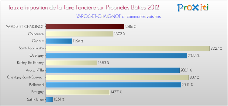 Taux d'imposition de la taxe foncière sur le bati 2012 pour VAROIS-ET-CHAIGNOT et les communes proches Comparaison des taux d'imposition de la taxe foncière sur le bati 2012 pour VAROIS-ET-CHAIGNOT et les communes voisines
