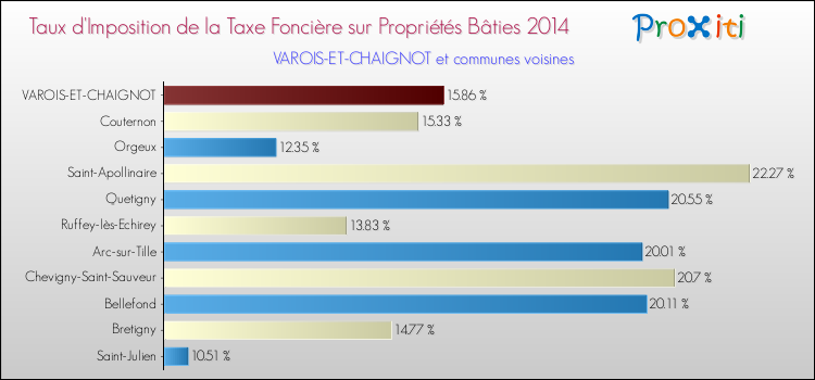 Taux d'imposition de la taxe foncière sur le bati 2014 pour VAROIS-ET-CHAIGNOT et les communes proches Comparaison des taux d'imposition de la taxe foncière sur le bati 2014 pour VAROIS-ET-CHAIGNOT et les communes voisines