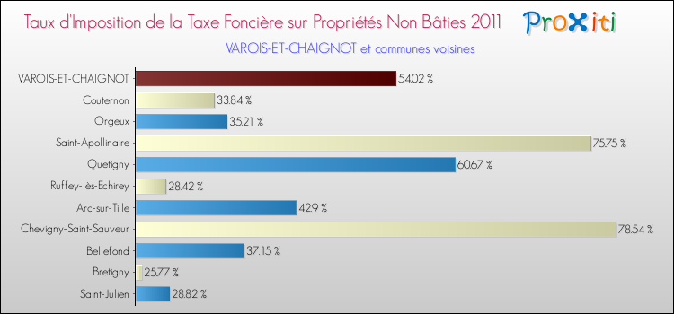 Taux d'imposition de la taxe foncière sur les immeubles et terrains non batis 2011 pour VAROIS-ET-CHAIGNOT et les communes proches Comparaison des taux d'imposition de la taxe foncière sur les immeubles et terrains non batis 2011 pour VAROIS-ET-CHAIGNOT et les communes voisines