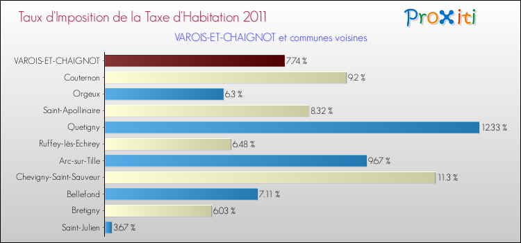 Taux d'imposition de la taxe d'habitation 2011 pour VAROIS-ET-CHAIGNOT et les communes proches Comparaison des taux d'imposition de la taxe d'habitation 2011 pour VAROIS-ET-CHAIGNOT et les communes voisines