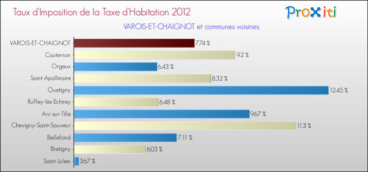 Taux d'imposition de la taxe d'habitation 2012 pour VAROIS-ET-CHAIGNOT et les communes proches Comparaison des taux d'imposition de la taxe d'habitation 2012 pour VAROIS-ET-CHAIGNOT et les communes voisines