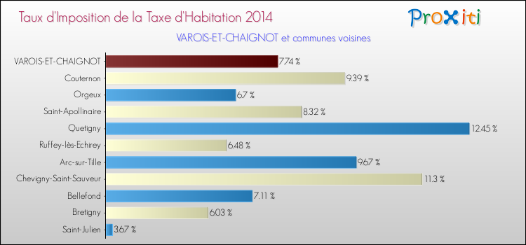 Comparaison des taux d'imposition de la taxe d'habitation 2014 pour VAROIS-ET-CHAIGNOT et les communes voisines