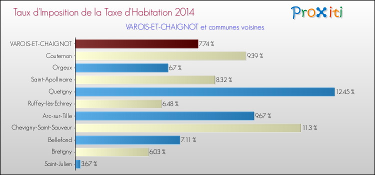 Taux d'imposition de la taxe d'habitation 2014 pour VAROIS-ET-CHAIGNOT et les communes proches Comparaison des taux d'imposition de la taxe d'habitation 2014 pour VAROIS-ET-CHAIGNOT et les communes voisines
