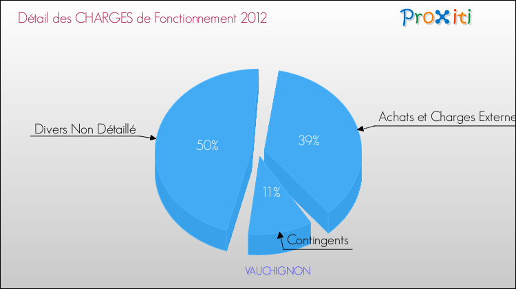 Décomposition des Charges de Fonctionnement 2012 de la commune de VAUCHIGNON Charges de Fonctionnement 2012 pour la commune de VAUCHIGNON