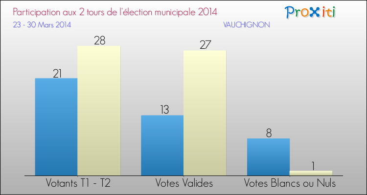 Participation comparée des 2 tours des Elections Municipales 2014 de la commune de VAUCHIGNON Elections Municipales 2014 - Participation comparée des 2 tours pour la commune de VAUCHIGNON