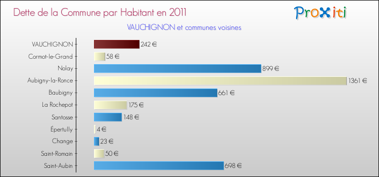 Dette par habitant de la commune en 2011 pour VAUCHIGNON et les communes proches Comparaison de la dette par habitant de la commune en 2011 pour VAUCHIGNON et les communes voisines