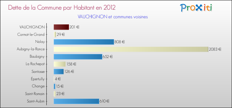 Dette par habitant de la commune en 2012 pour VAUCHIGNON et les communes proches Comparaison de la dette par habitant de la commune en 2012 pour VAUCHIGNON et les communes voisines