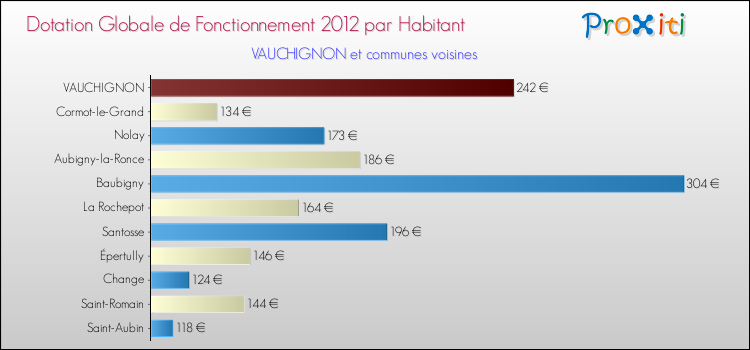 Montant des dotations globales de fonctionnement DGF par Habitant pour VAUCHIGNON et les communes proches Comparaison des des dotations globales de fonctionnement DGF par habitant pour VAUCHIGNON et les communes voisines